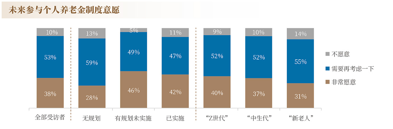良友開始：2023年《中國住戶養老鈔票不休發展論述》，下同